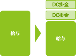 給与上乗せ支給＋選択性